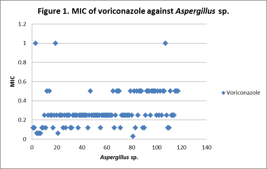 In Vitro Sensitivity of Aspergillus Species Isolated 
