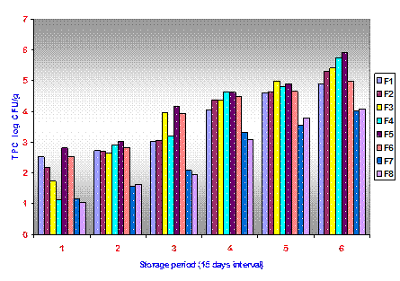 Effect of Hurdles on the Quality of Low Fat Pork Sausages in Storage