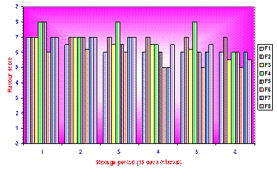 Effect of Hurdles on the Quality of Low Fat Pork Sausages in Storage